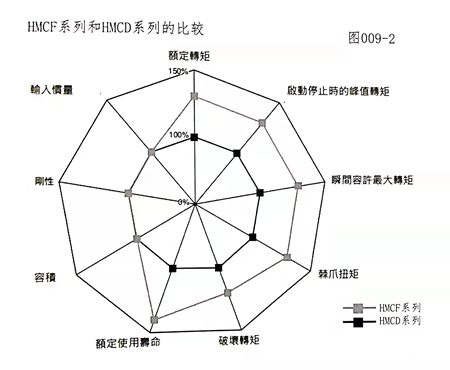 HMCF和HMCD系列比较.jpg HMCF和HMCD系列比较.jpg